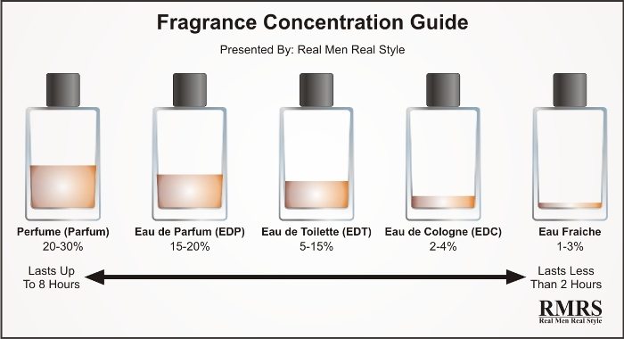 Fragrance concentration Guide